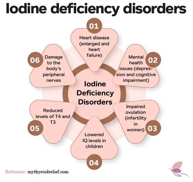 Iodine deficiency disorders
