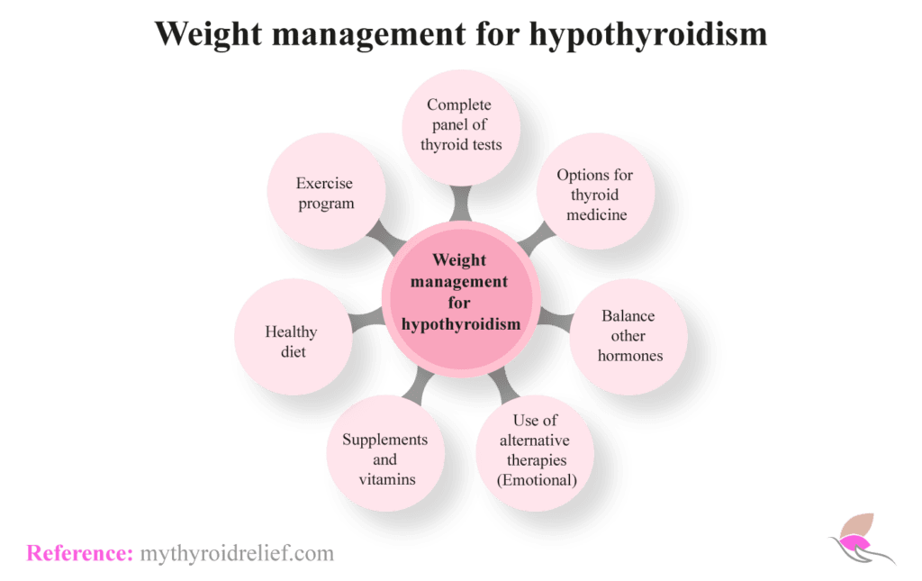 Weight Management for Hypothyroidism