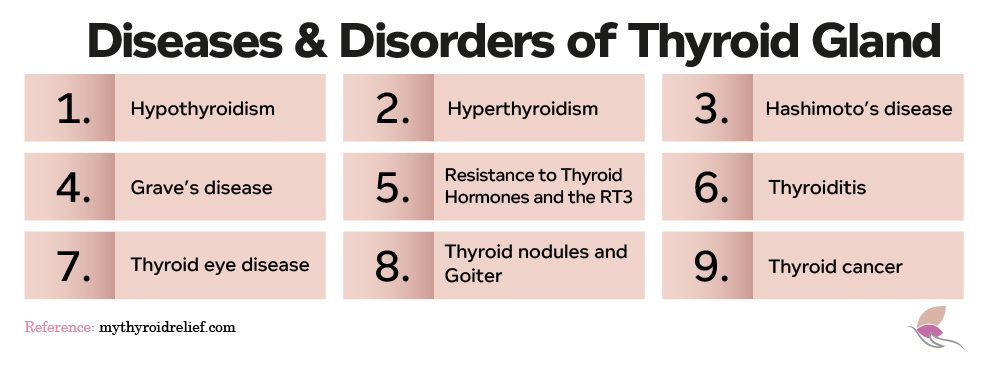 Diseases of Thyroid
