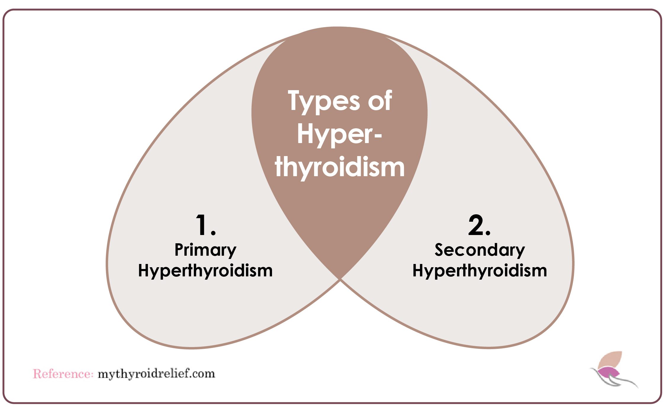 Types of Hyperthyroidism