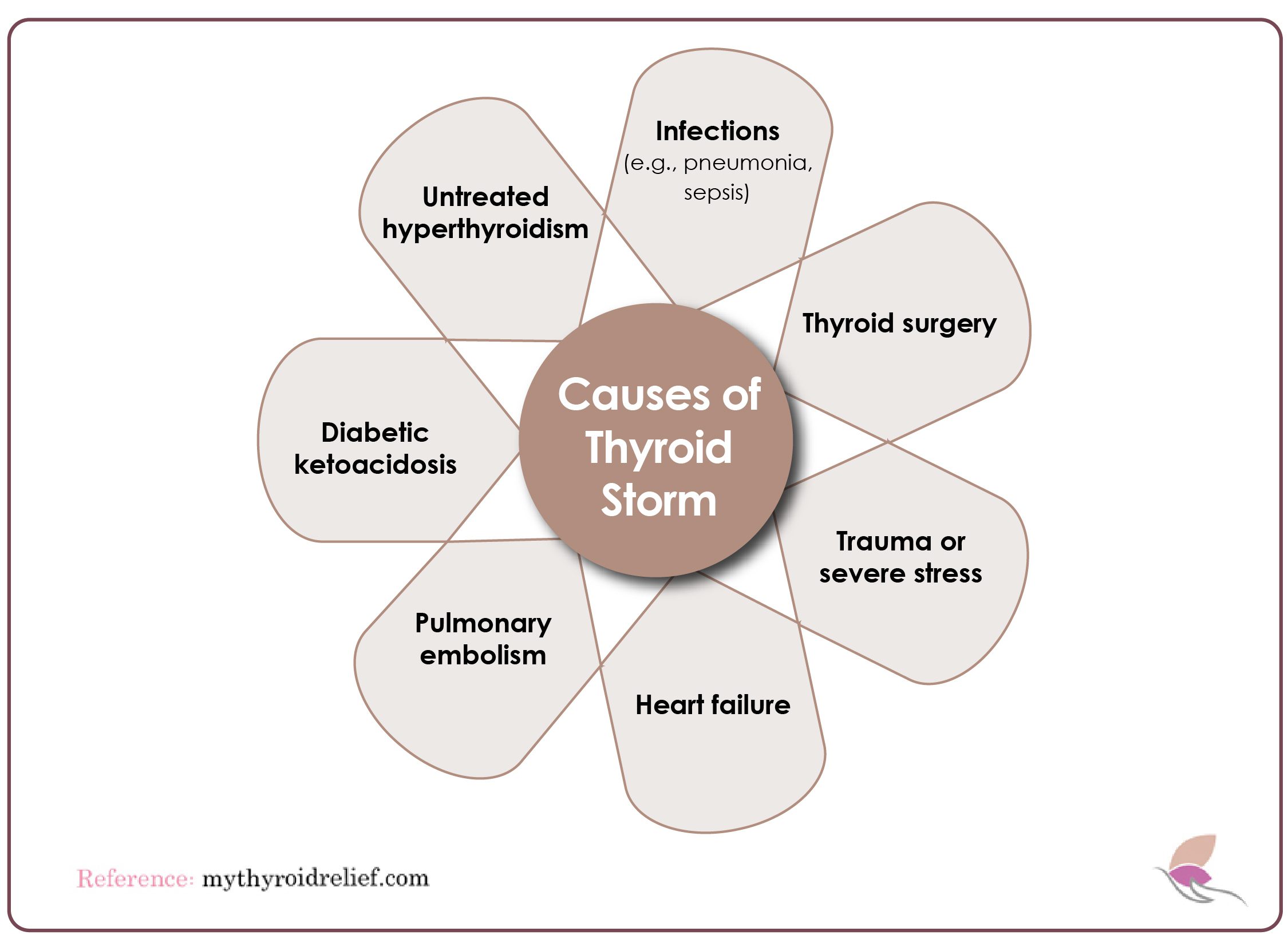 Causes of Thyroid Storm