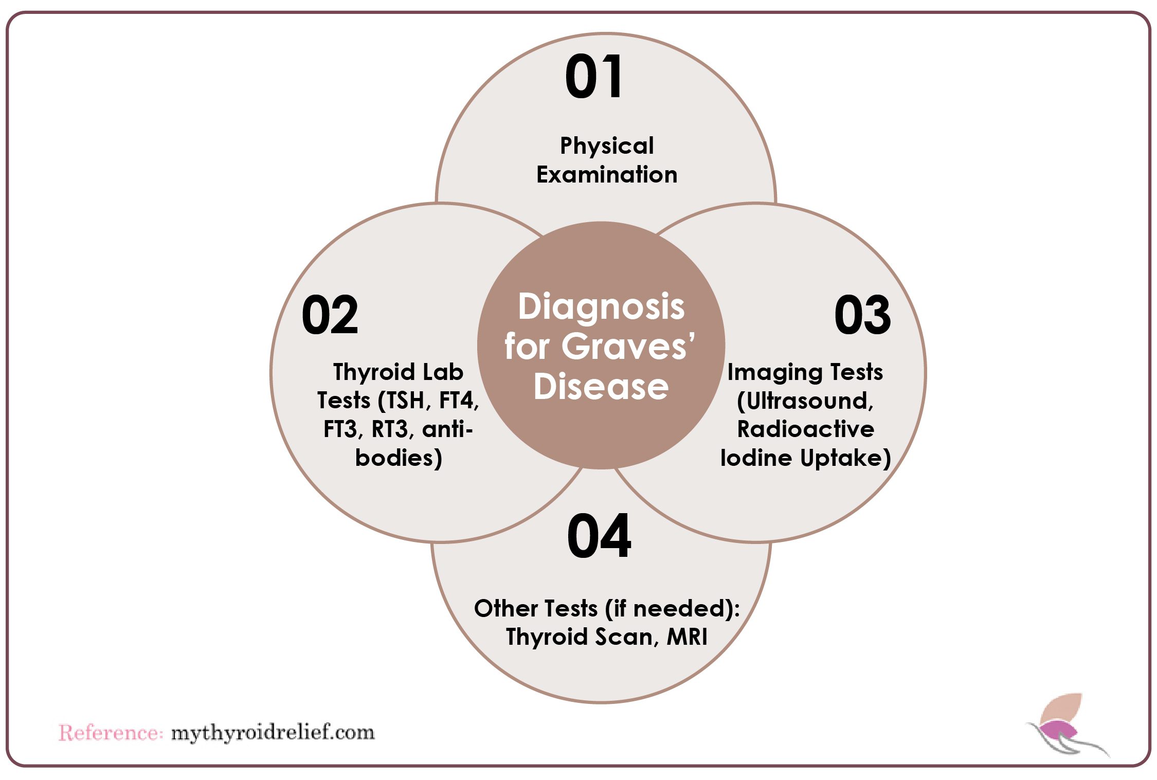 Diagnosis Of Graves' Disease