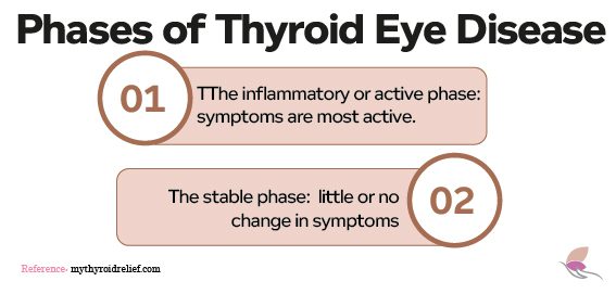 Phases of Thyroid Eye Disease
