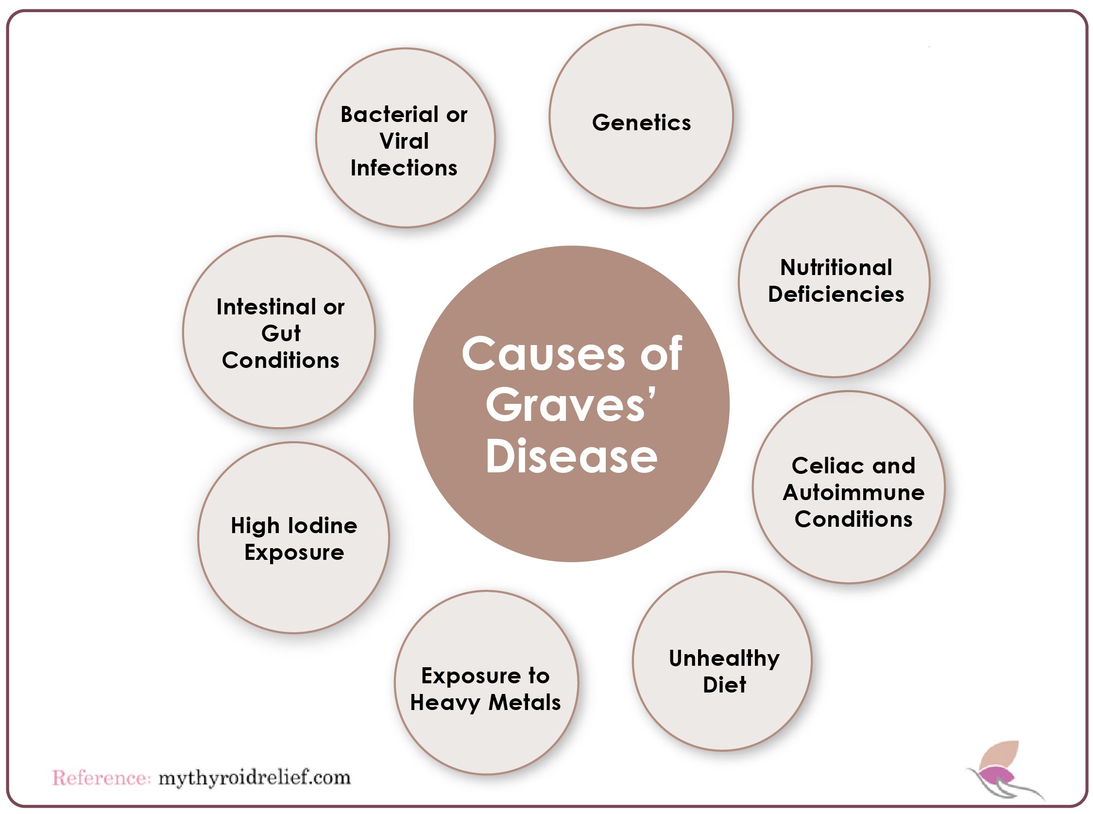 Causes of Graves' Disease