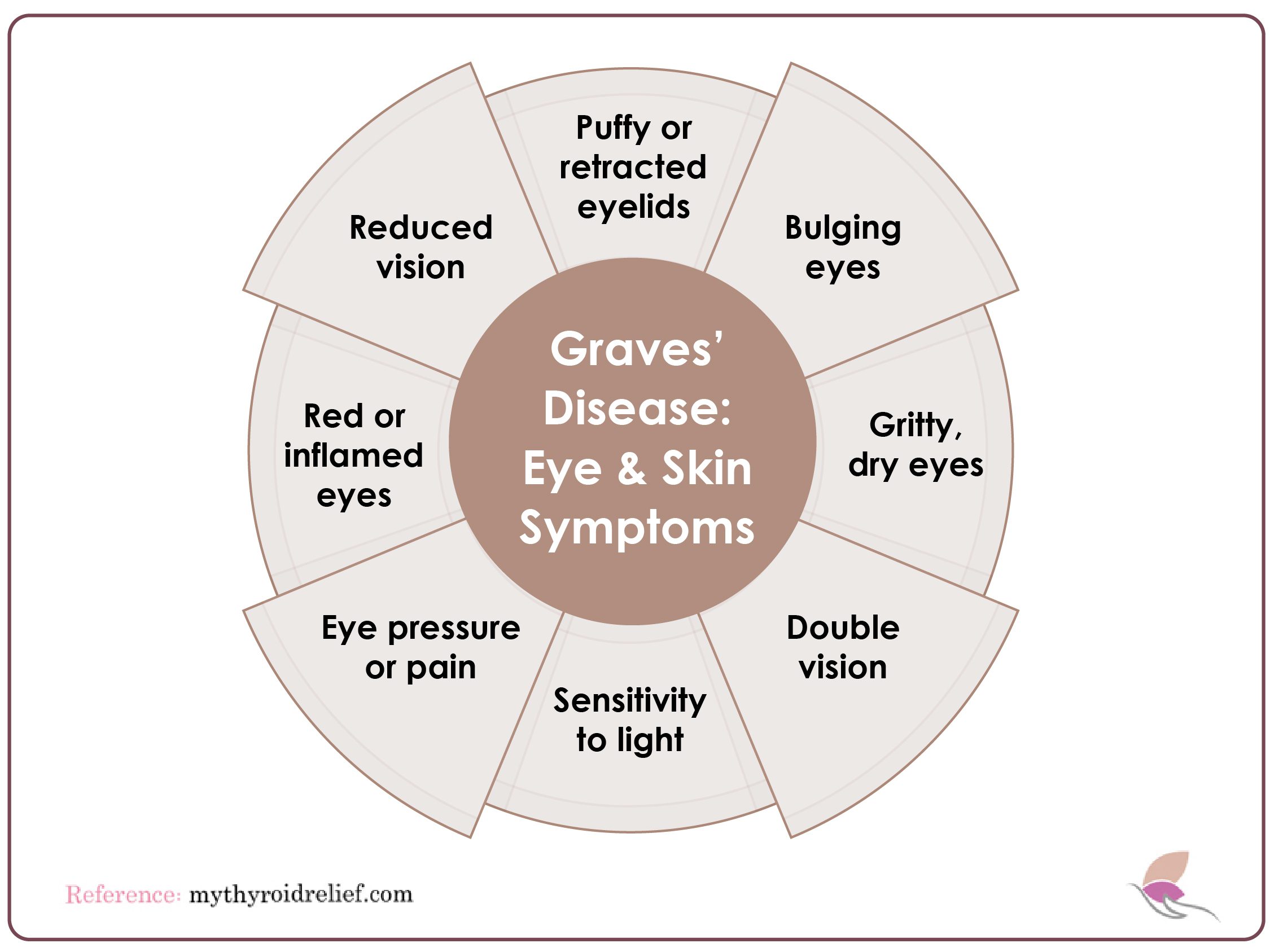 Graves’ Disease: Eye and Skin Symptoms