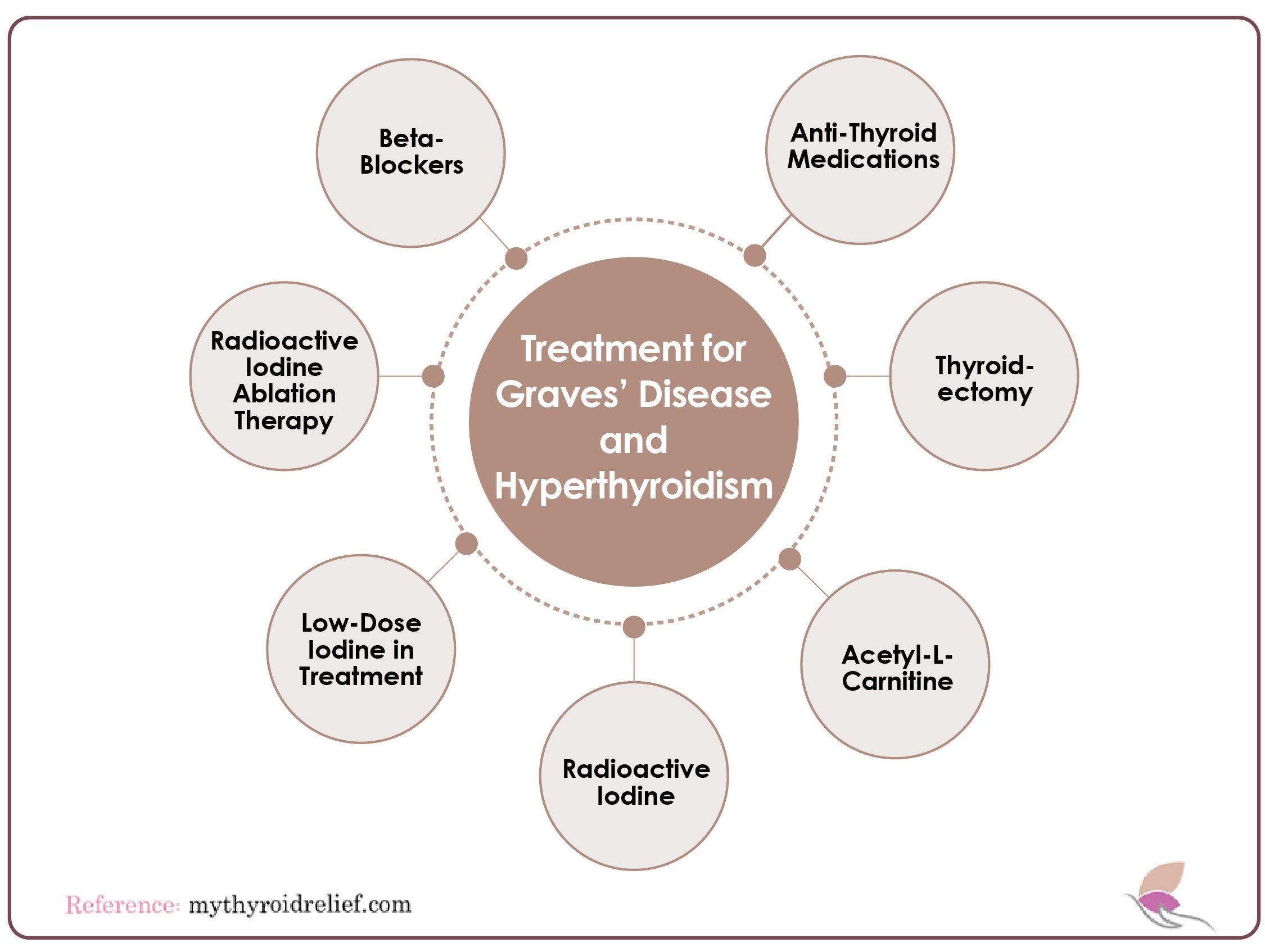 Treatment for Graves' Disease and Hyperthyroidism