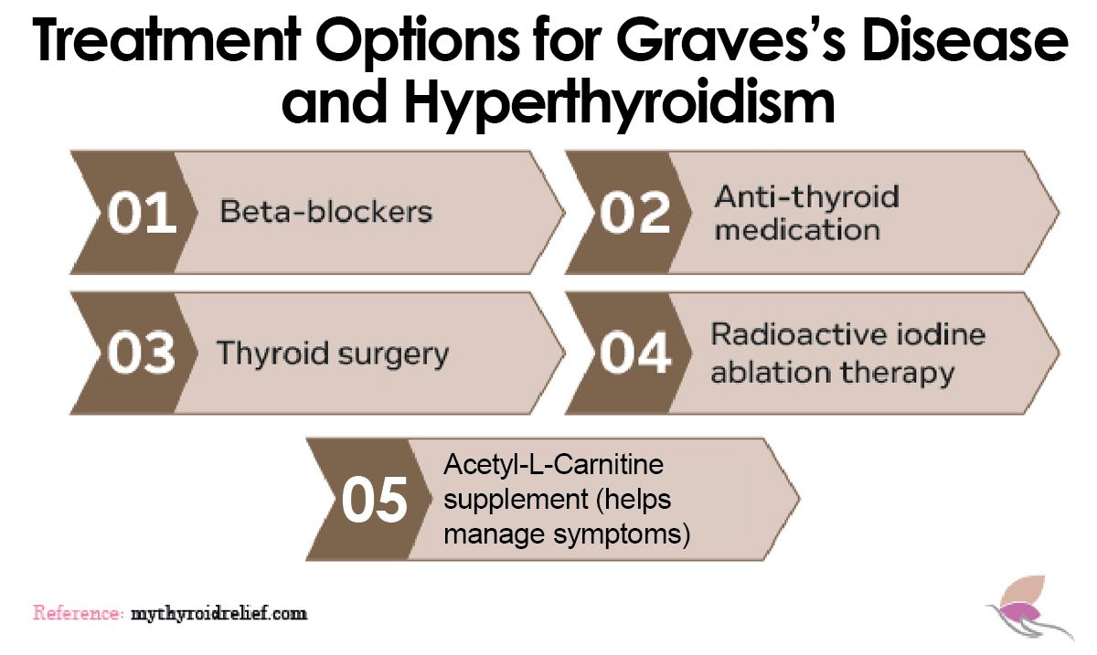 Treatment for Graves' disease and hyperthyroidism