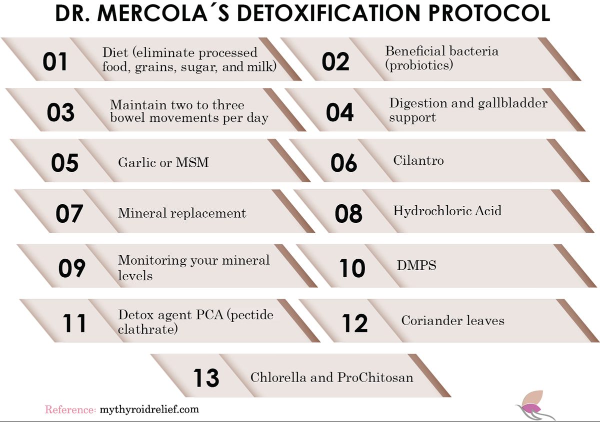 Dr Mercola's Detoxification Protocol