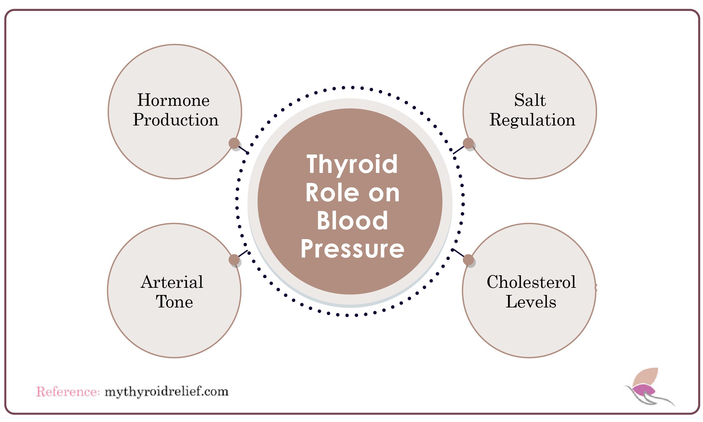 Thyroid Role on Blood Pressure