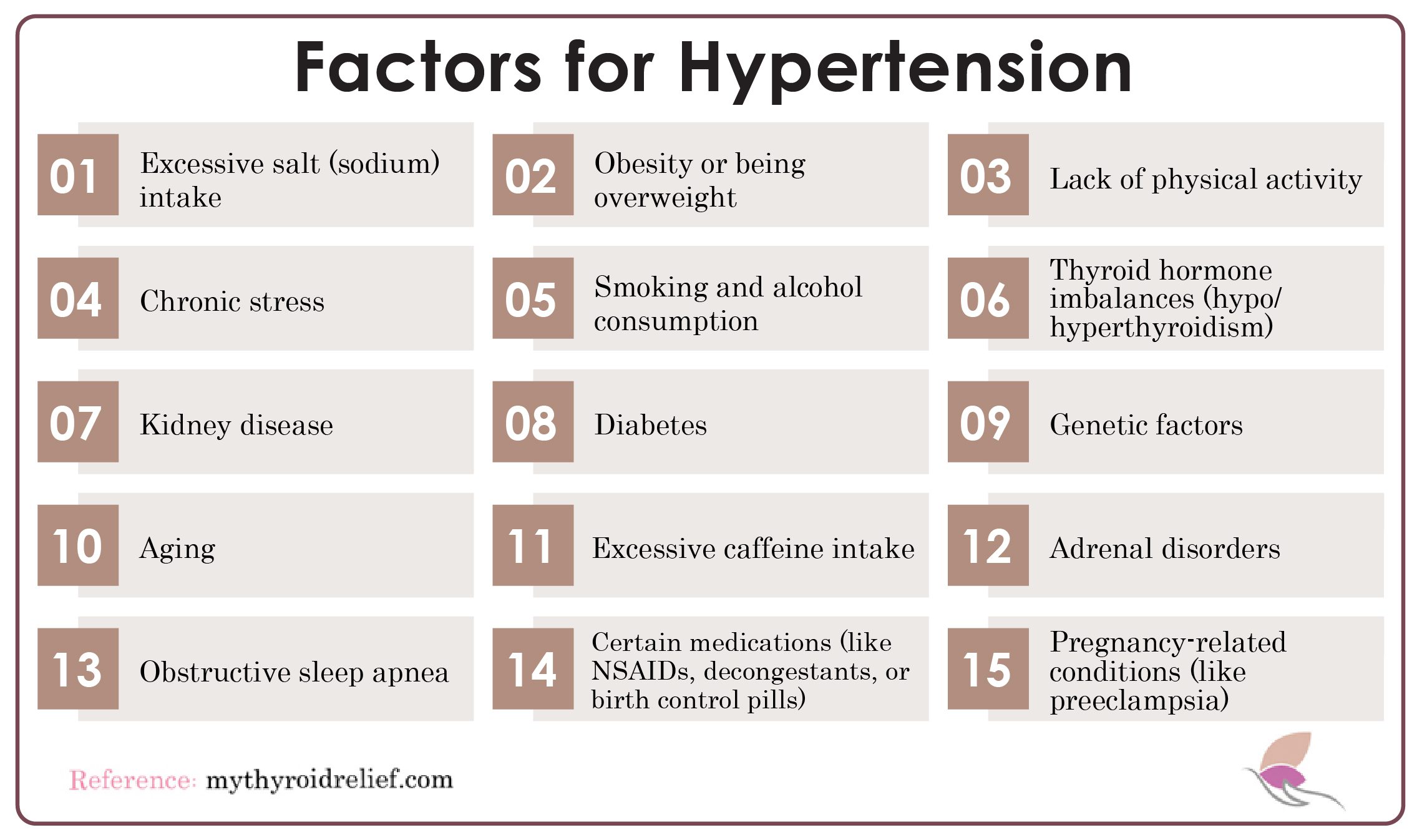 Factors For Hypertension