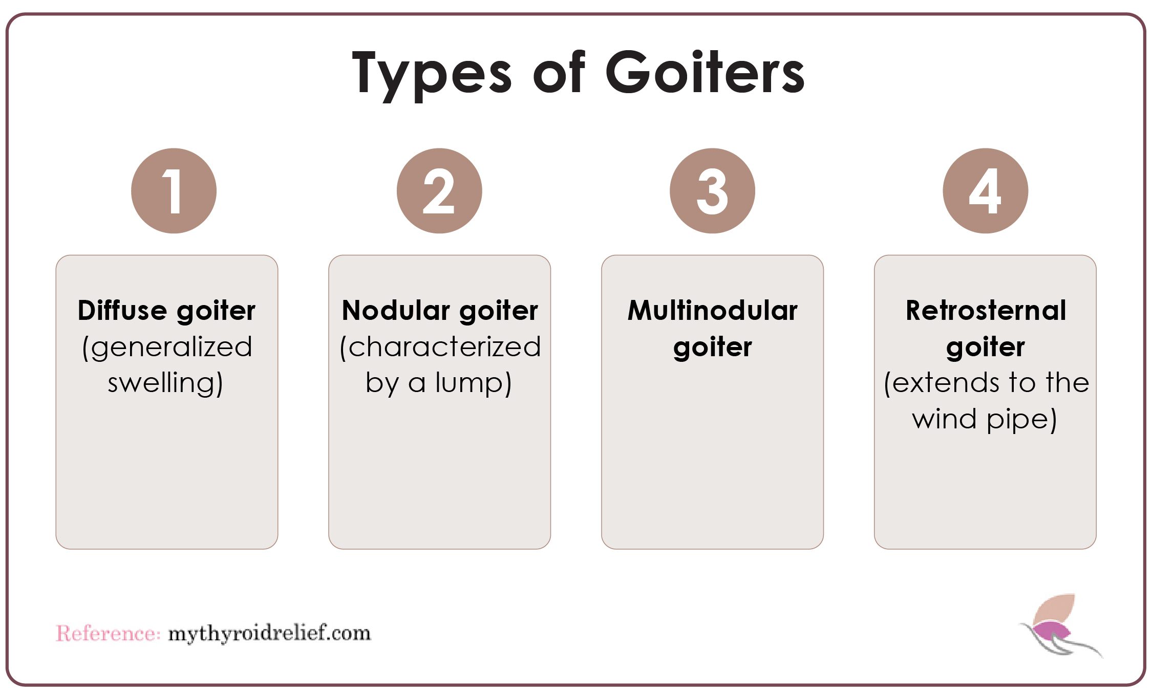 Types of Goiters