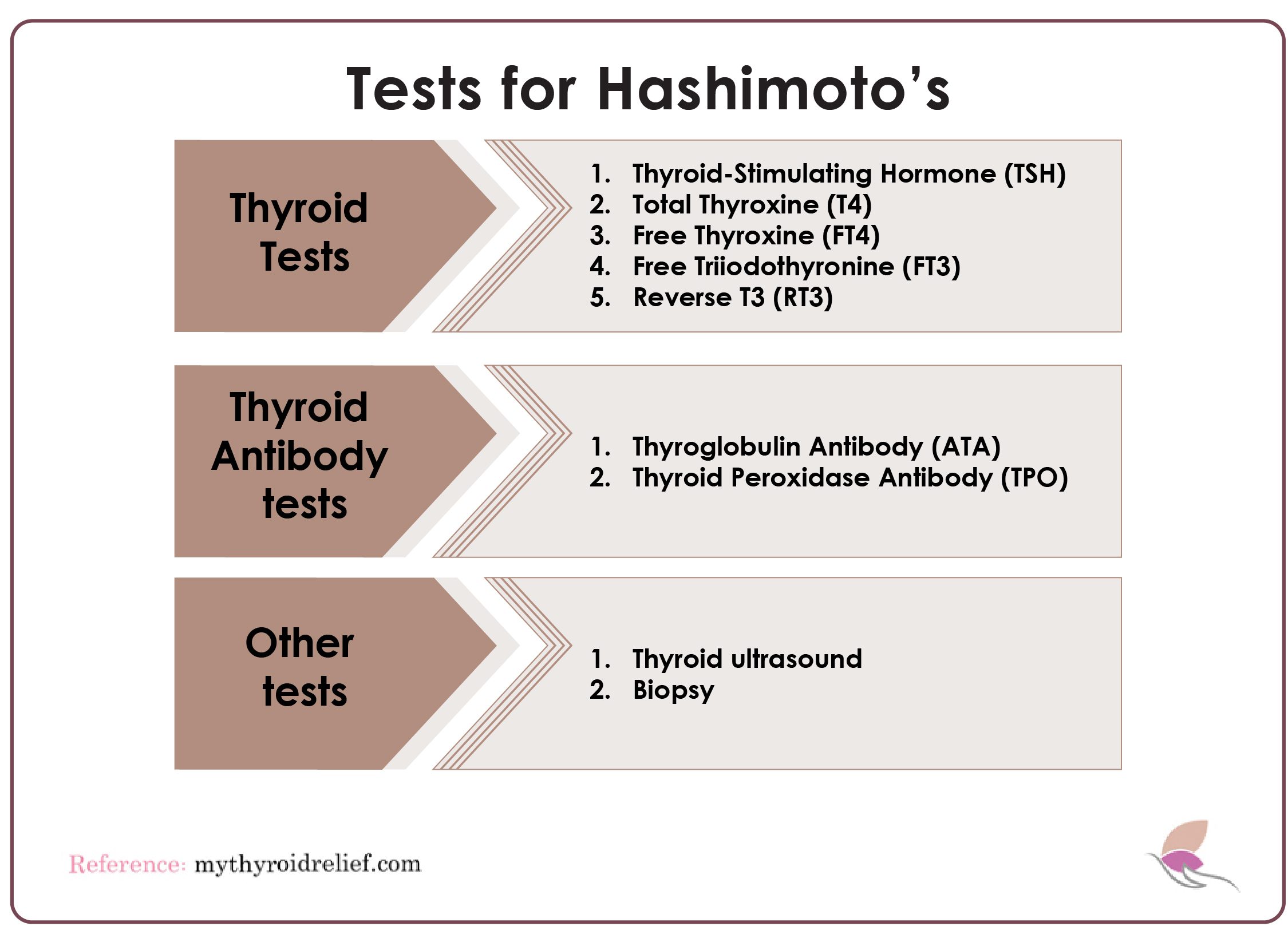 Tests for Hashimoto's